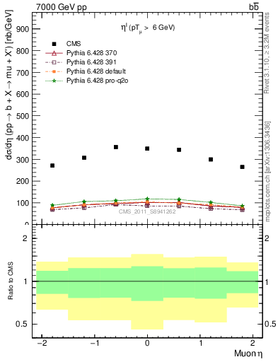 Plot of l.eta in 7000 GeV pp collisions