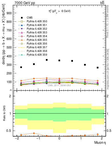 Plot of l.eta in 7000 GeV pp collisions