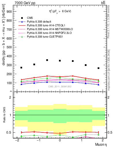 Plot of l.eta in 7000 GeV pp collisions