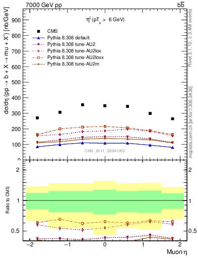 Plot of l.eta in 7000 GeV pp collisions