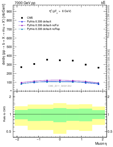 Plot of l.eta in 7000 GeV pp collisions