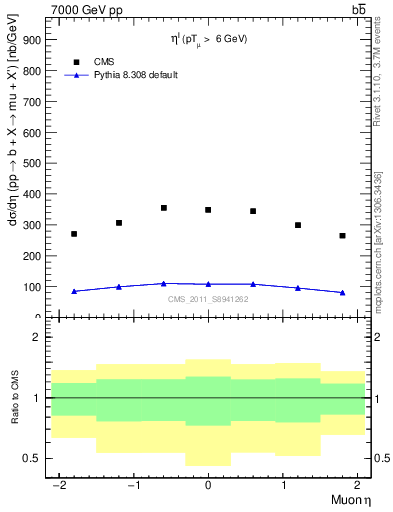 Plot of l.eta in 7000 GeV pp collisions