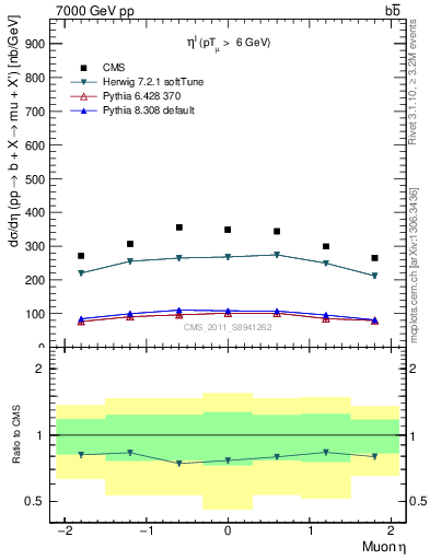 Plot of l.eta in 7000 GeV pp collisions