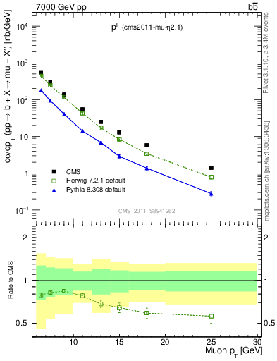 Plot of l.pt in 7000 GeV pp collisions