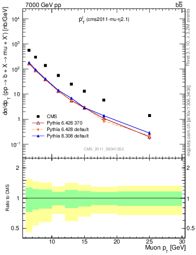 Plot of l.pt in 7000 GeV pp collisions