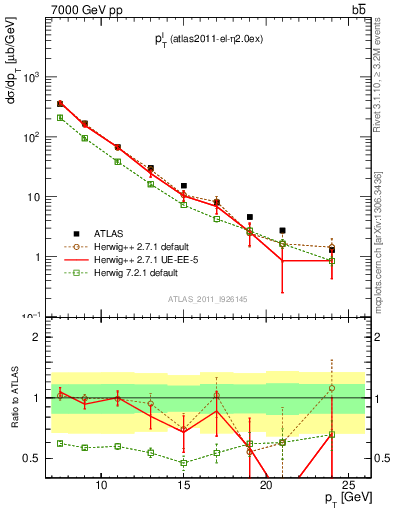 Plot of l.pt in 7000 GeV pp collisions