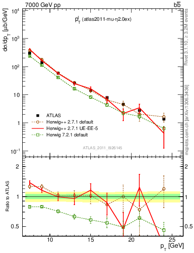 Plot of l.pt in 7000 GeV pp collisions