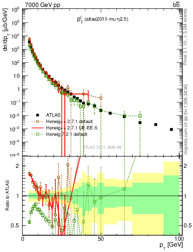 Plot of l.pt in 7000 GeV pp collisions