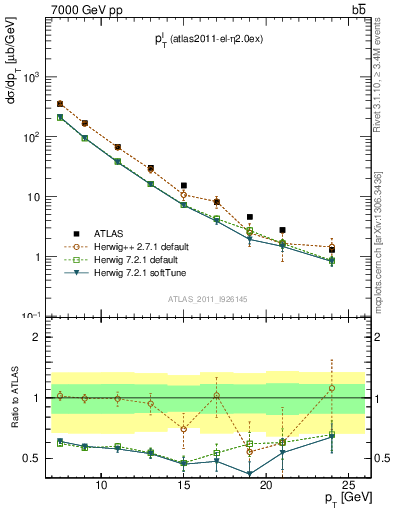 Plot of l.pt in 7000 GeV pp collisions