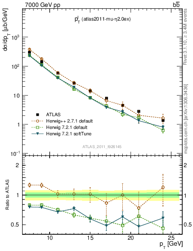 Plot of l.pt in 7000 GeV pp collisions