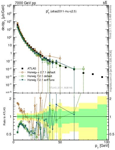 Plot of l.pt in 7000 GeV pp collisions