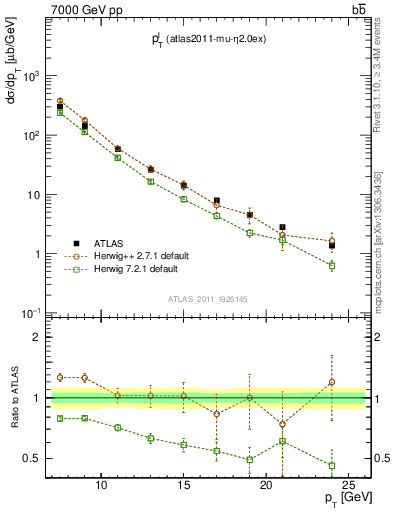 Plot of l.pt in 7000 GeV pp collisions