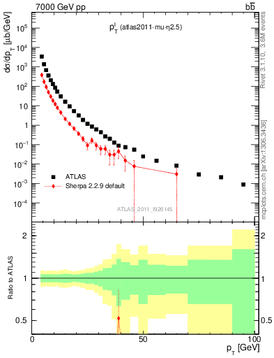 Plot of l.pt in 7000 GeV pp collisions