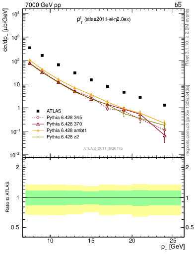 Plot of l.pt in 7000 GeV pp collisions