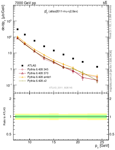 Plot of l.pt in 7000 GeV pp collisions