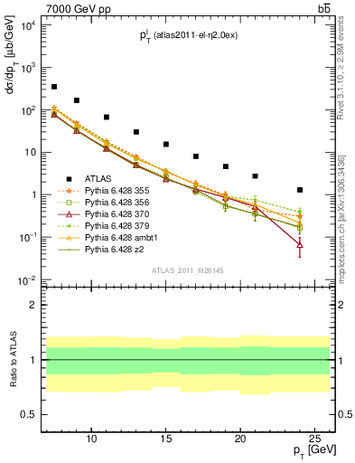 Plot of l.pt in 7000 GeV pp collisions