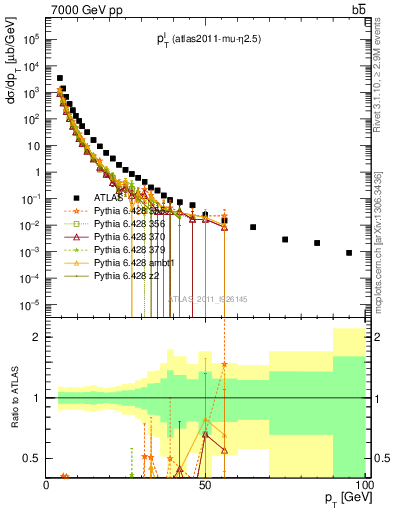 Plot of l.pt in 7000 GeV pp collisions