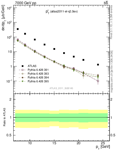 Plot of l.pt in 7000 GeV pp collisions