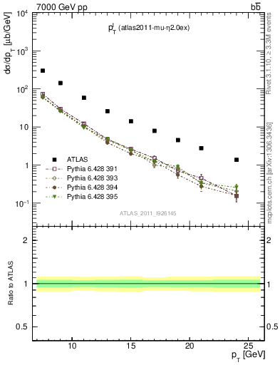 Plot of l.pt in 7000 GeV pp collisions