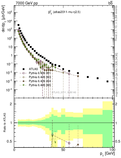 Plot of l.pt in 7000 GeV pp collisions