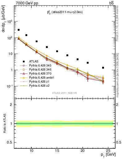 Plot of l.pt in 7000 GeV pp collisions