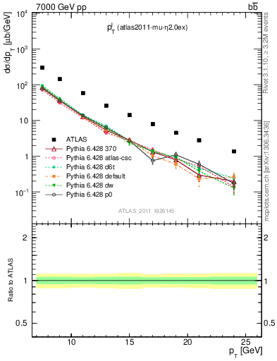 Plot of l.pt in 7000 GeV pp collisions