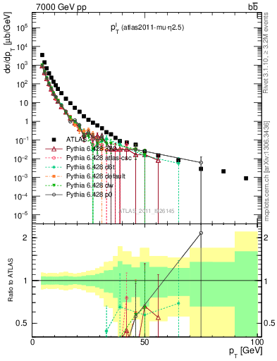 Plot of l.pt in 7000 GeV pp collisions