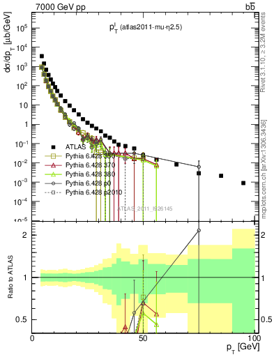 Plot of l.pt in 7000 GeV pp collisions