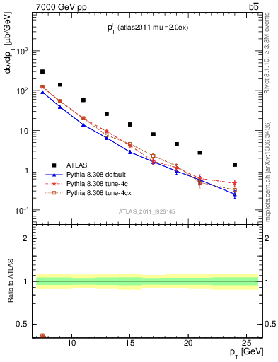 Plot of l.pt in 7000 GeV pp collisions