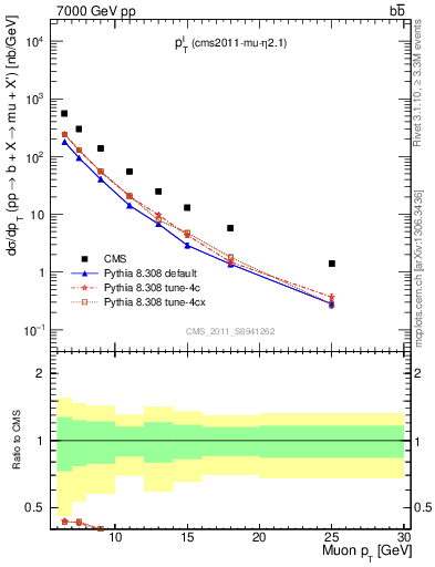 Plot of l.pt in 7000 GeV pp collisions