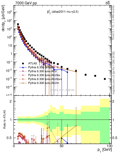 Plot of l.pt in 7000 GeV pp collisions