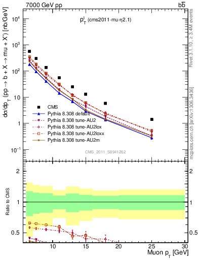 Plot of l.pt in 7000 GeV pp collisions