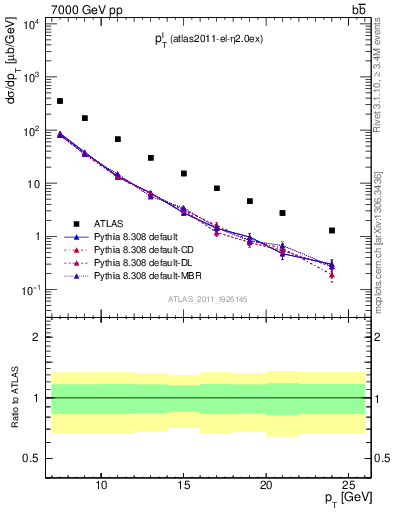 Plot of l.pt in 7000 GeV pp collisions