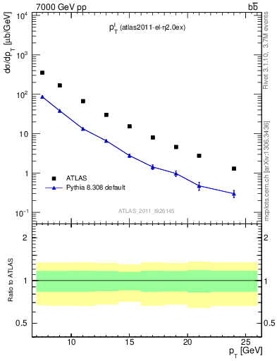 Plot of l.pt in 7000 GeV pp collisions