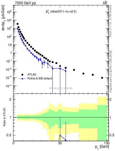 Plot of l.pt in 7000 GeV pp collisions