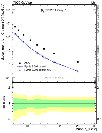 Plot of l.pt in 7000 GeV pp collisions