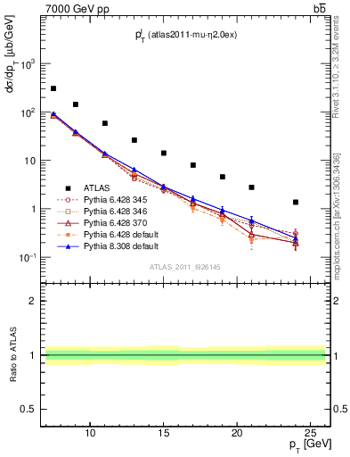 Plot of l.pt in 7000 GeV pp collisions