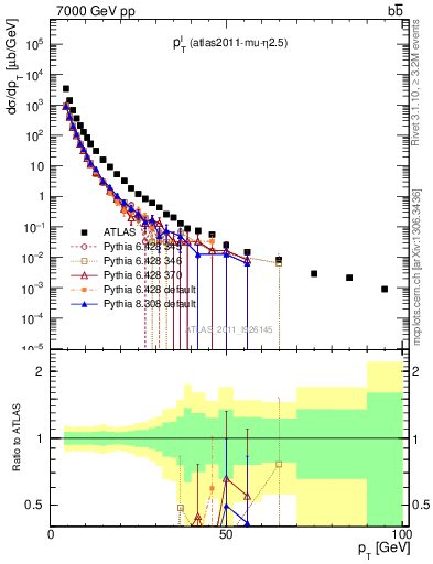 Plot of l.pt in 7000 GeV pp collisions