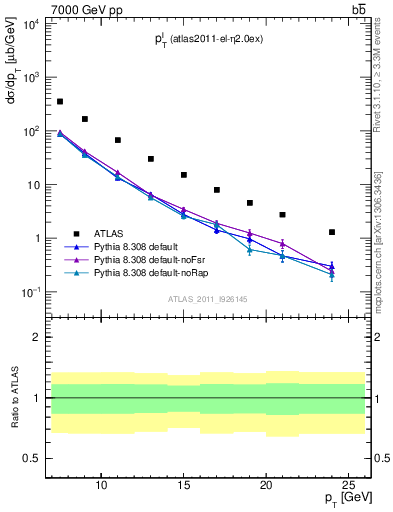 Plot of l.pt in 7000 GeV pp collisions