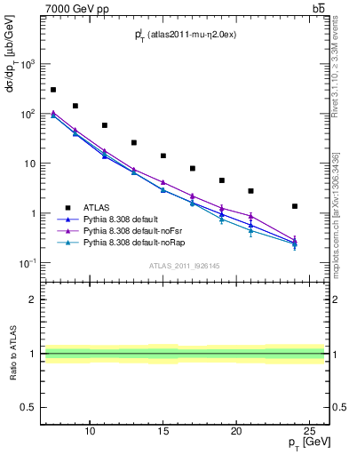 Plot of l.pt in 7000 GeV pp collisions