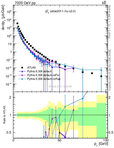 Plot of l.pt in 7000 GeV pp collisions