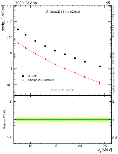 Plot of l.pt in 7000 GeV pp collisions