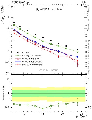 Plot of l.pt in 7000 GeV pp collisions