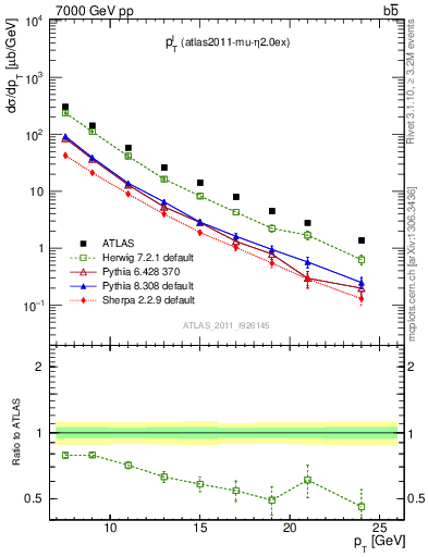 Plot of l.pt in 7000 GeV pp collisions