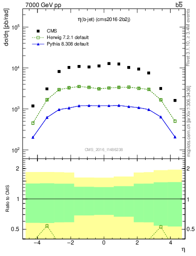 Plot of lj.eta in 7000 GeV pp collisions