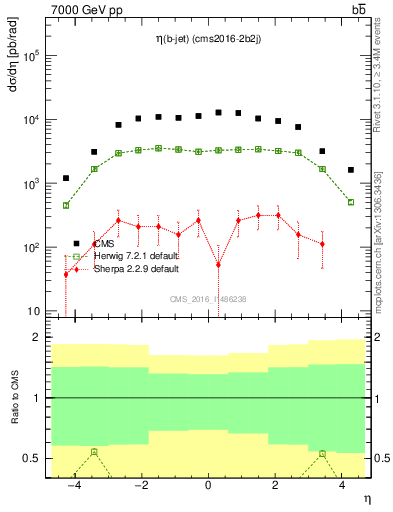 Plot of lj.eta in 7000 GeV pp collisions