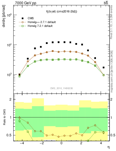 Plot of lj.eta in 7000 GeV pp collisions