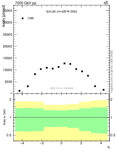 Plot of lj.eta in 7000 GeV pp collisions