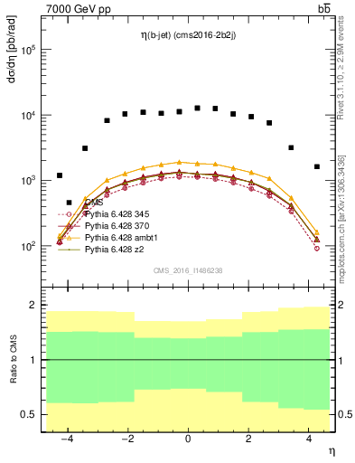 Plot of lj.eta in 7000 GeV pp collisions