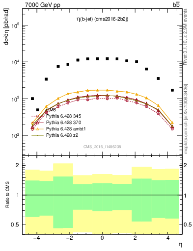 Plot of lj.eta in 7000 GeV pp collisions